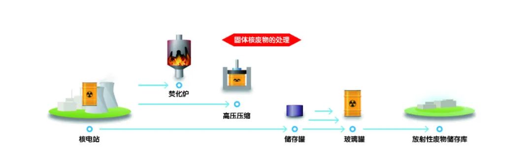 核废料排放措施_核废料排放标准_核废料处理问题