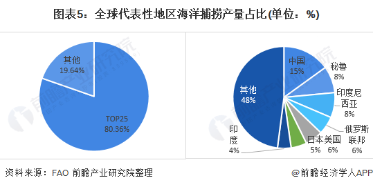 图表5：全球代表性地区海洋捕捞产量占比(单位：%)